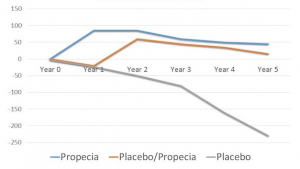 finasteride study
